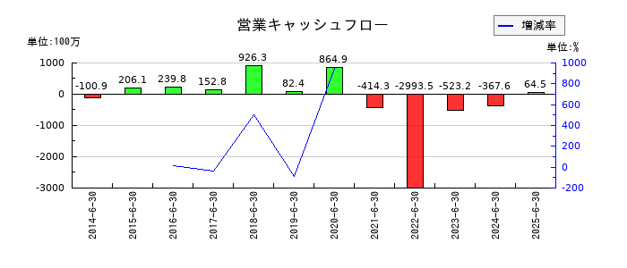 オーケーウェブの営業キャッシュフロー推移