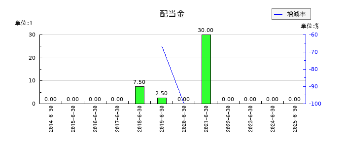 オーケーウェブの年間配当金推移