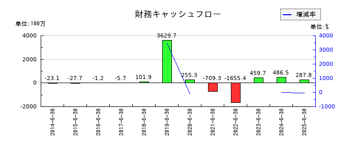 オーケーウェブの財務キャッシュフロー推移
