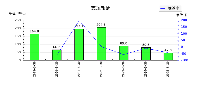 オーケーウェブの支払報酬の推移
