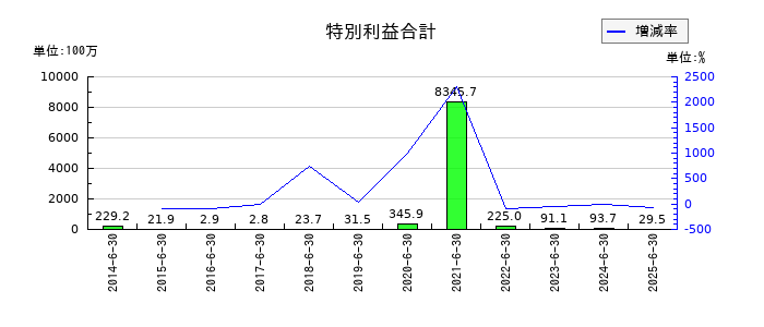 オーケーウェブの特別利益合計の推移