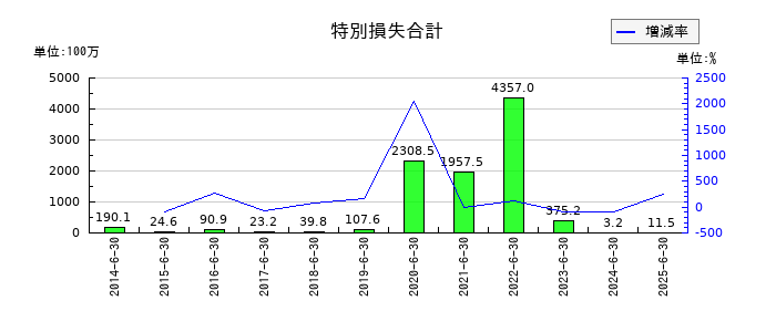 オーケーウェブの特別損失合計の推移