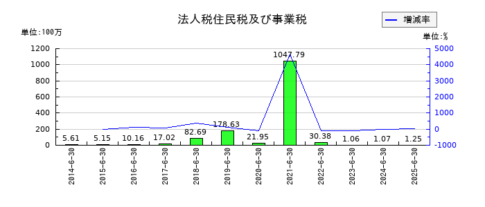 オーケーウェブの法人税住民税及び事業税の推移