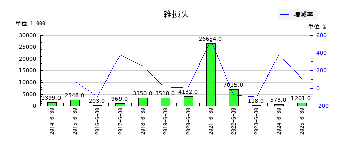 オーケーウェブの雑損失の推移