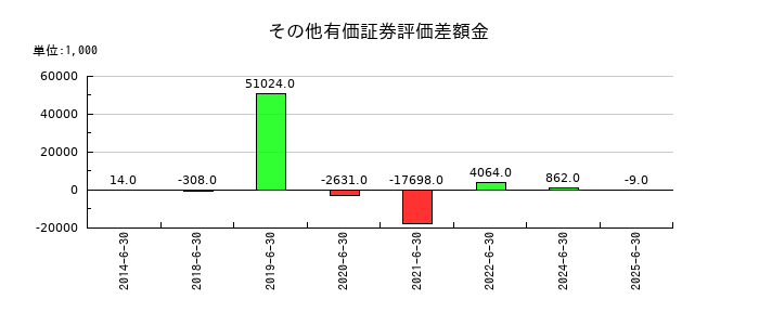 オーケーウェブのその他有価証券評価差額金の推移