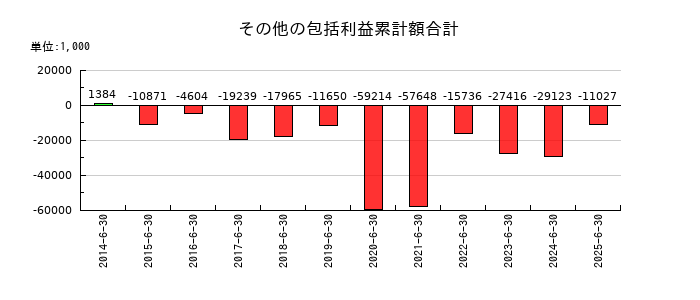 オーケーウェブのその他の包括利益累計額合計の推移