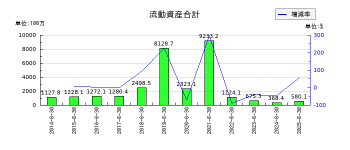 オーケーウェブの流動資産合計の推移