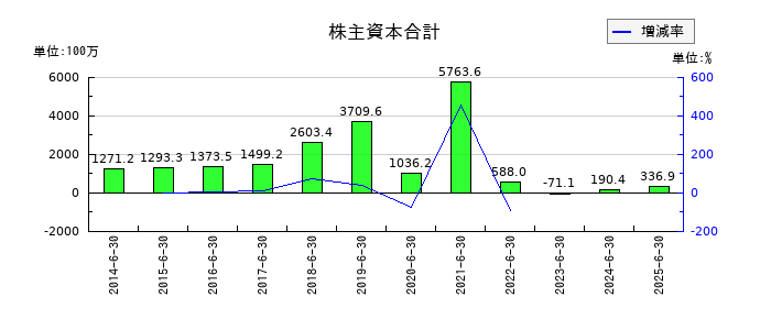 オーケーウェブの株主資本合計の推移