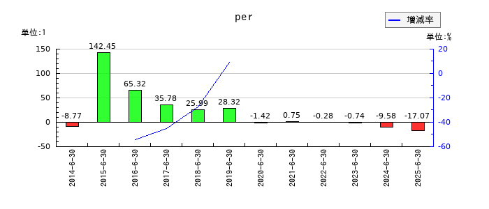 オーケーウェブのperの推移