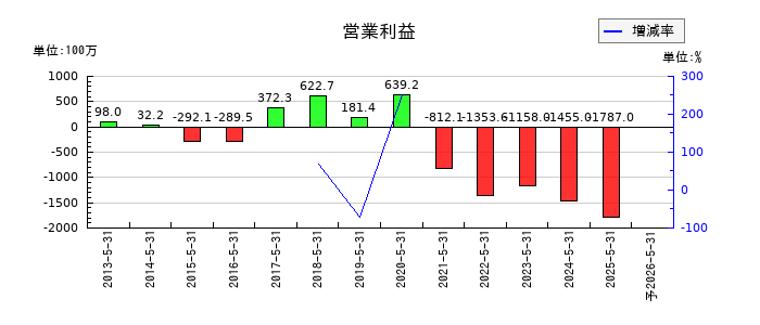 サイバーステップホールディングスの通期の営業利益推移