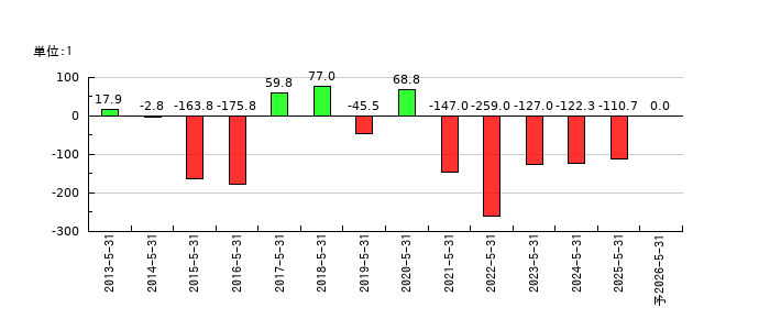 サイバーステップホールディングスのEPS(一株当たりの利益)推移