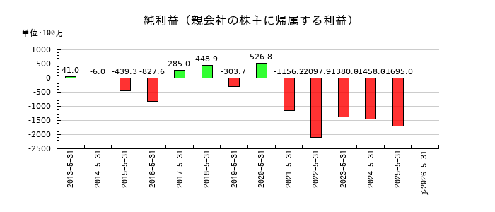 サイバーステップホールディングスの通期の純利益推移