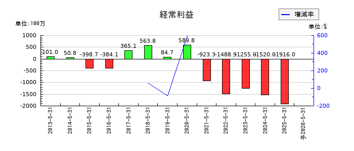 サイバーステップホールディングスの通期の経常利益推移