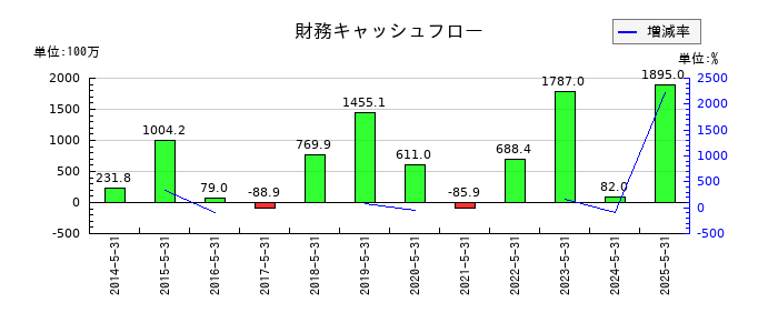 サイバーステップホールディングスの財務キャッシュフロー推移