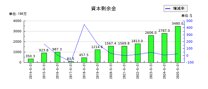 サイバーステップホールディングスの資本剰余金の推移