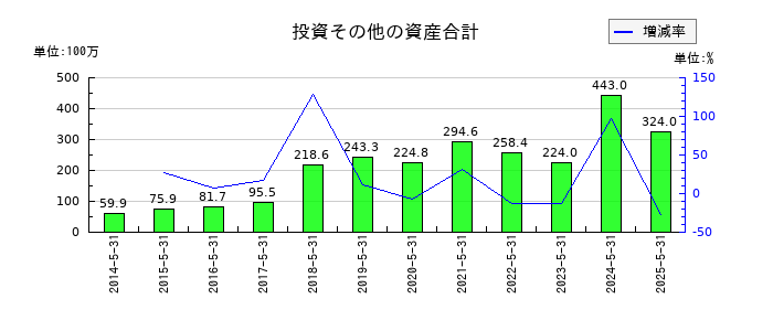 サイバーステップホールディングスの投資その他の資産合計の推移