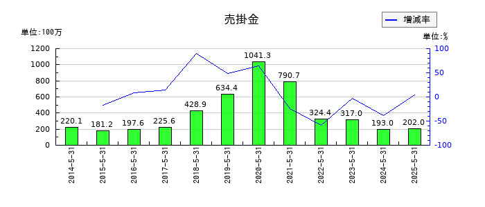 サイバーステップホールディングスの売掛金の推移