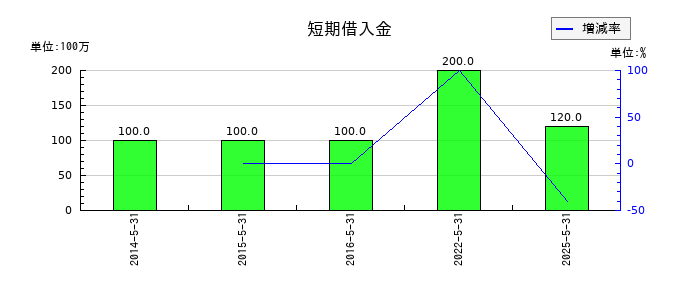 サイバーステップホールディングスの短期借入金の推移