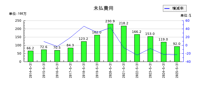 サイバーステップホールディングスの支払手数料の推移