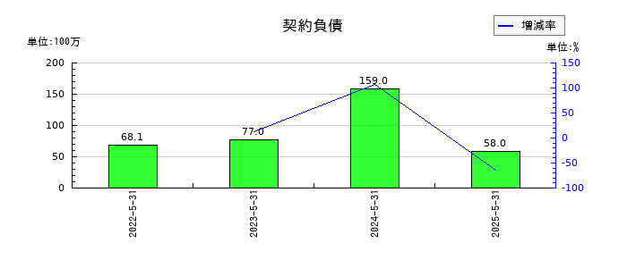 サイバーステップホールディングスの契約負債の推移