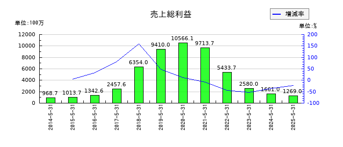 サイバーステップホールディングスの売上総利益の推移