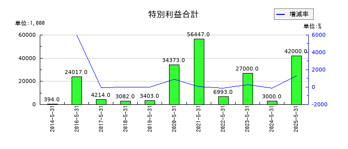 サイバーステップホールディングスの特別利益合計の推移
