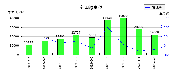 サイバーステップホールディングスの外国源泉税の推移