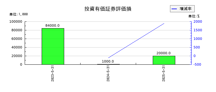 サイバーステップホールディングスの投資事業組合運用損の推移