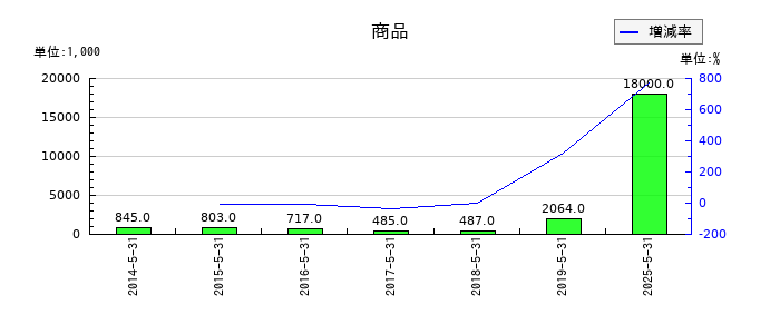 サイバーステップホールディングスの商品の推移