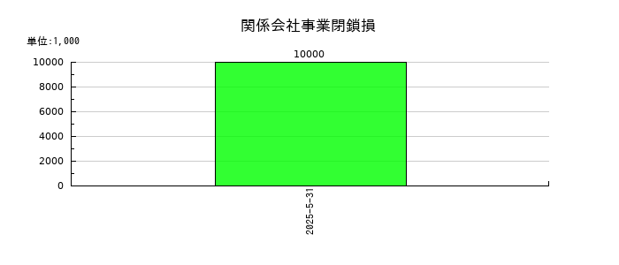 サイバーステップホールディングスの関係会社事業閉鎖損の推移