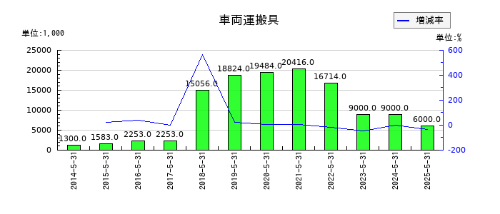 サイバーステップホールディングスの車両運搬具の推移