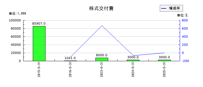 サイバーステップホールディングスの株式交付費の推移