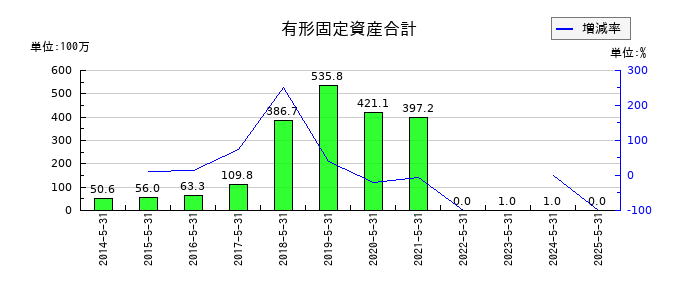 サイバーステップホールディングスの有形固定資産合計の推移