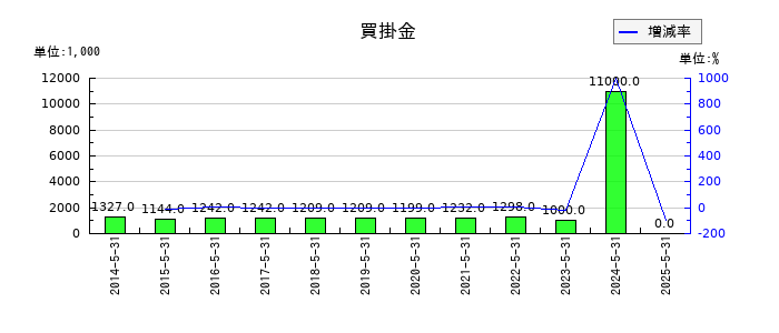 サイバーステップホールディングスの買掛金の推移