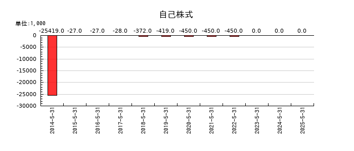 サイバーステップホールディングスの自己株式の推移