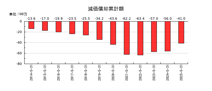 サイバーステップホールディングスの減価償却累計額の推移