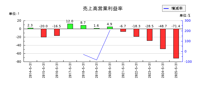サイバーステップホールディングスの売上高営業利益率の推移