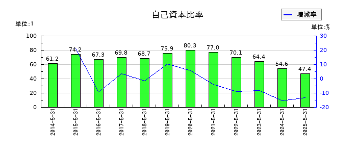 サイバーステップホールディングスの自己資本比率の推移