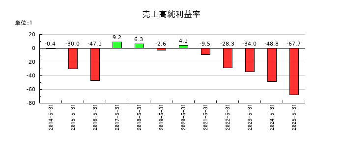 サイバーステップホールディングスの売上高純利益率の推移