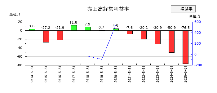 サイバーステップホールディングスの売上高経常利益率の推移