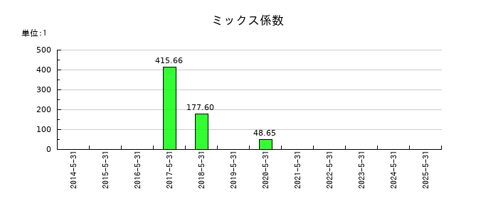 サイバーステップホールディングスのミックス係数の推移