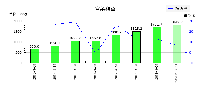 Minoriソリューションズの通期の営業利益推移