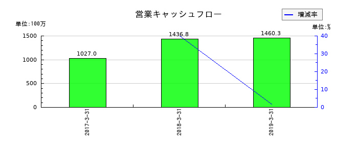 Minoriソリューションズの営業キャッシュフロー推移