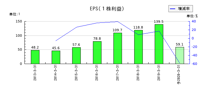MinoriソリューションズのEPS(一株当たりの利益)推移