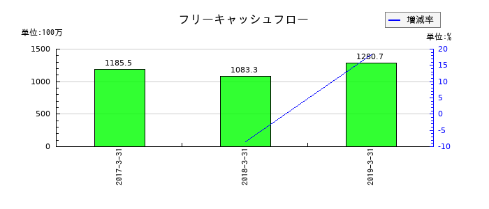 Minoriソリューションズのフリーキャッシュフロー推移