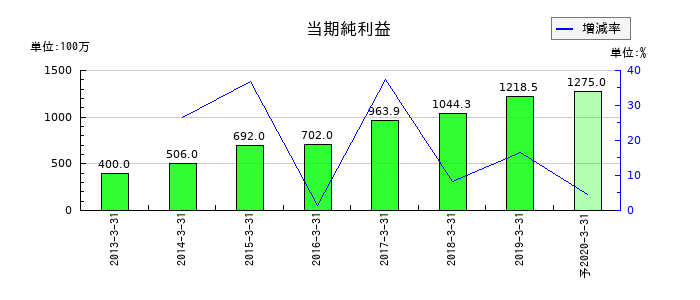 Minoriソリューションズの通期の純利益推移