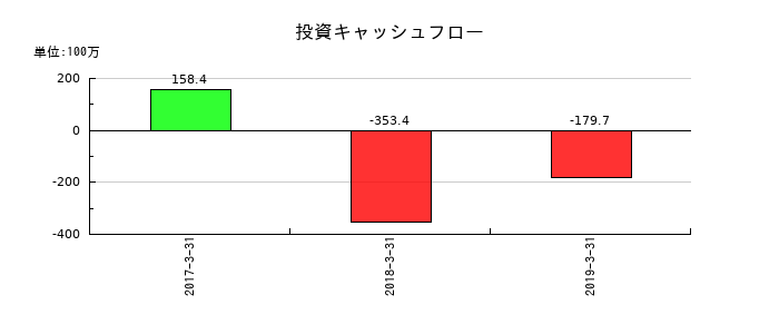 Minoriソリューションズの投資キャッシュフロー推移