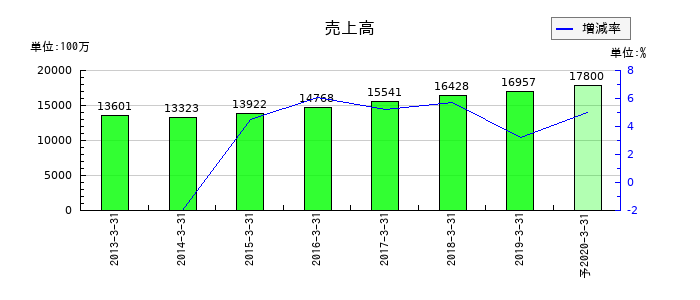 Minoriソリューションズの通期の売上高推移
