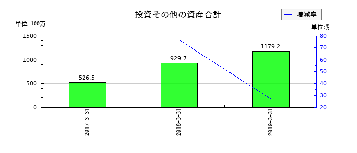 Minoriソリューションズの投資その他の資産合計の推移