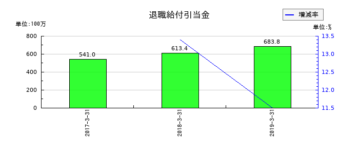 Minoriソリューションズの退職給付引当金の推移